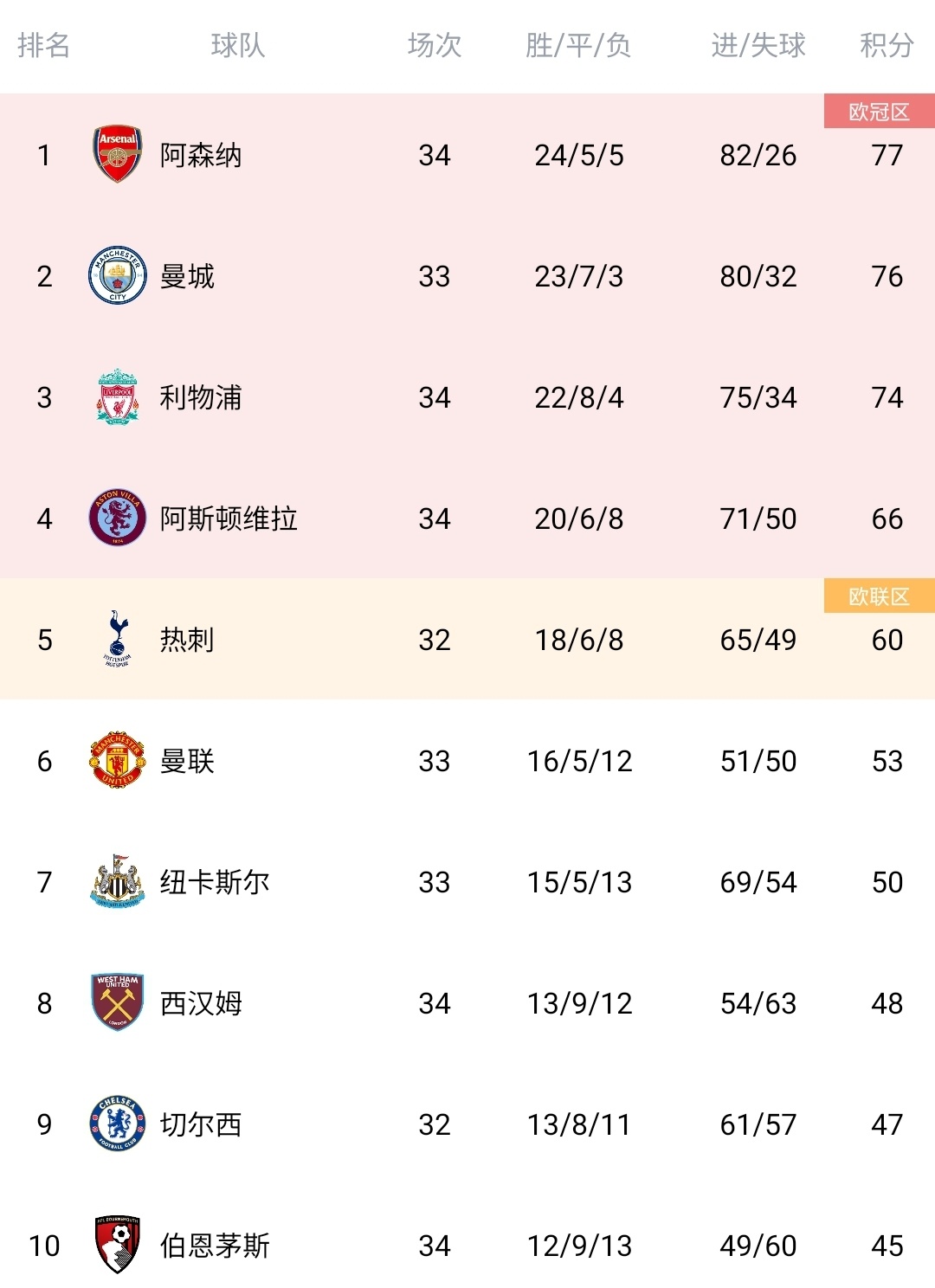 曼城客场逆转取胜，继续保持不败纪录，锁定争冠资格的简单介绍